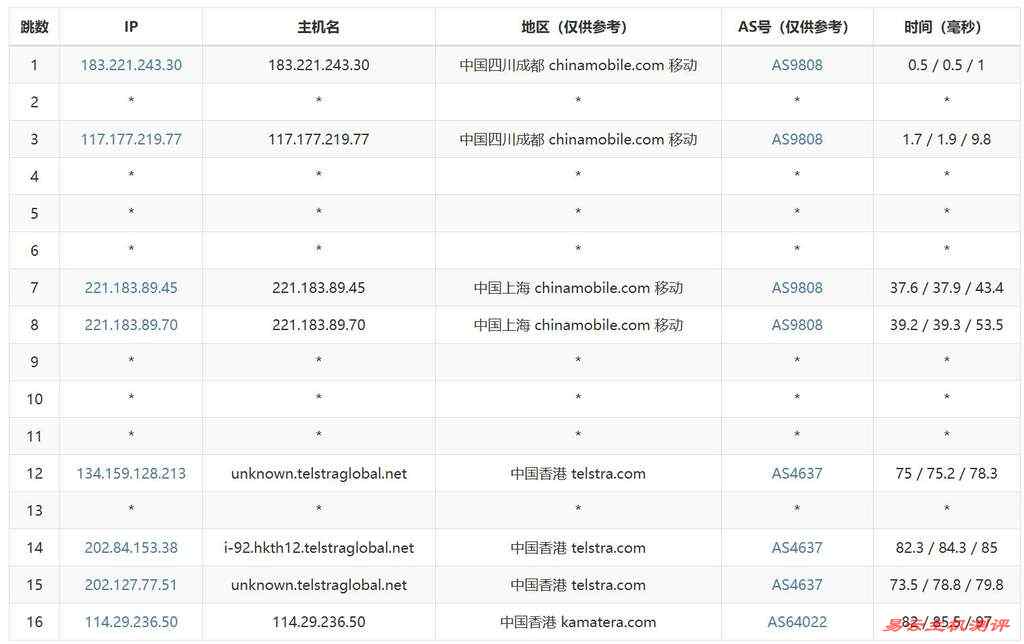 VPSServer香港VPS测评-移动去程路由