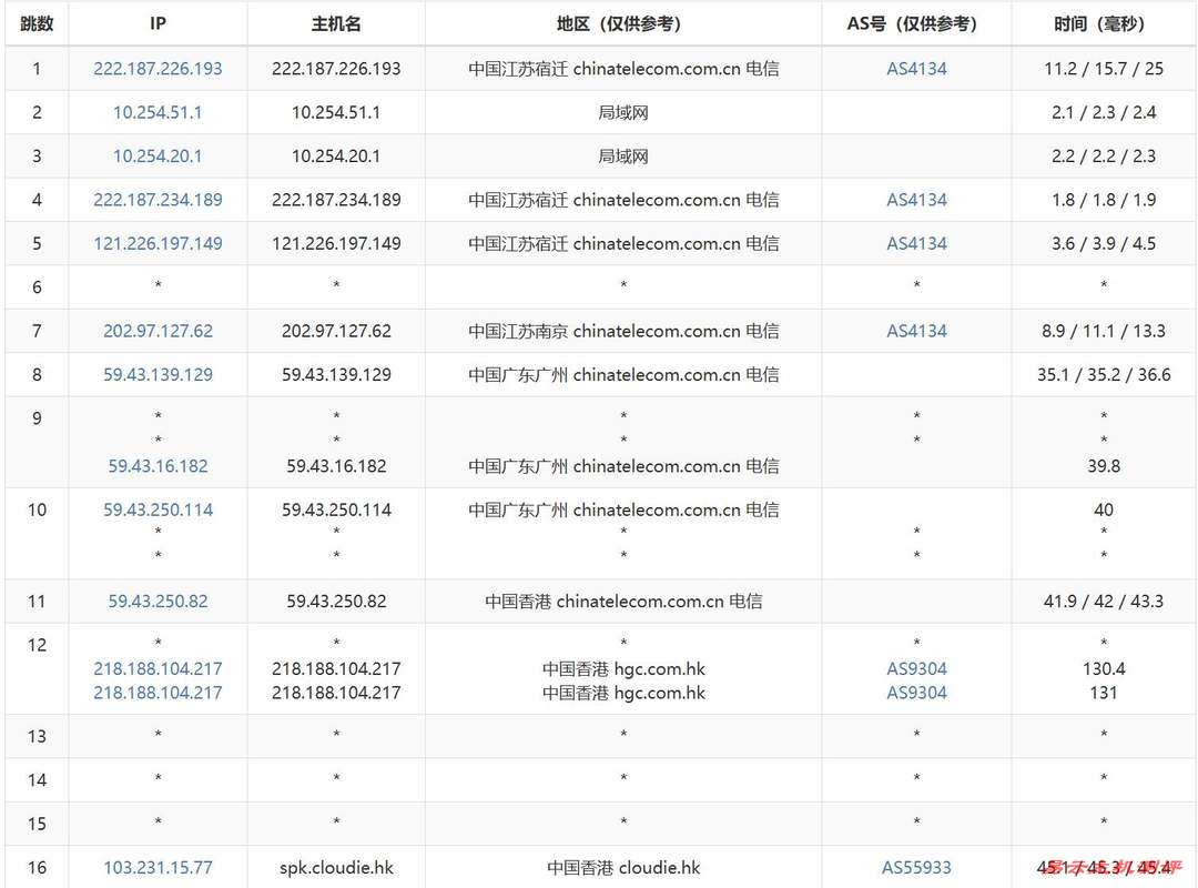 UQIDC香港VPS测评-电信去程路由