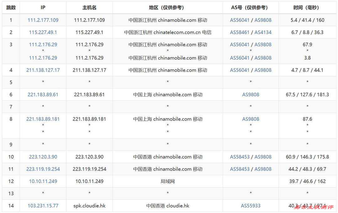 UQIDC香港VPS测评-移动去程路由