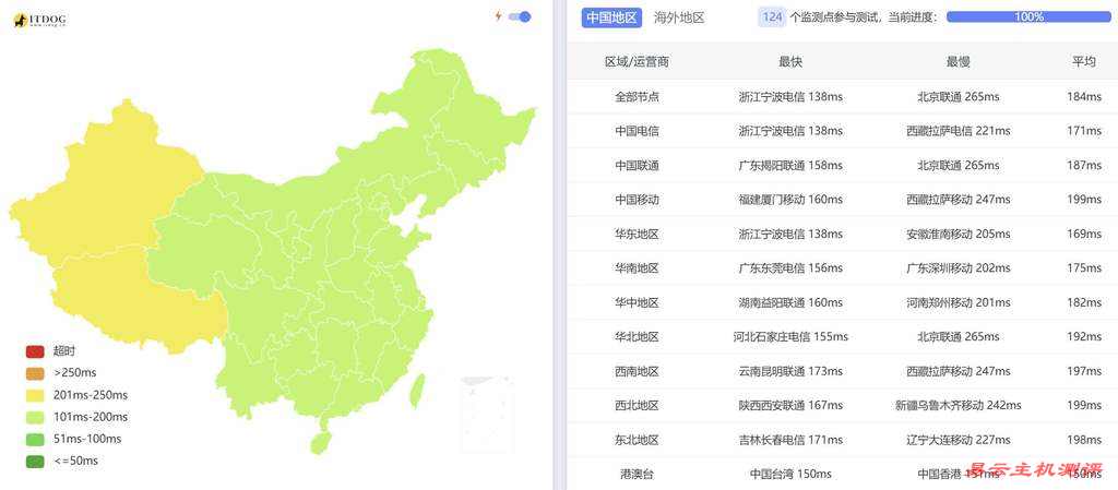 UCloud美国家宽VPS测评-全国三网Ping延迟测试