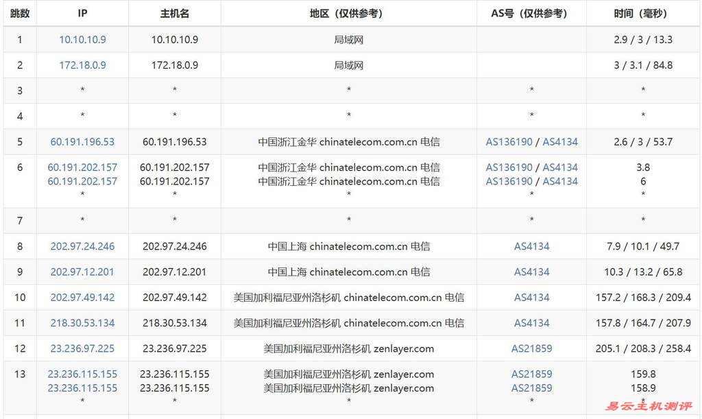 UCloud美国家宽VPS测评-电信去程路由