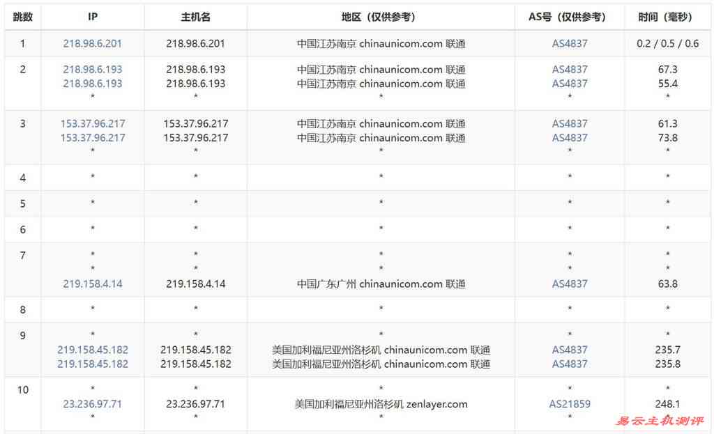 UCloud美国家宽VPS测评-联通去程路由