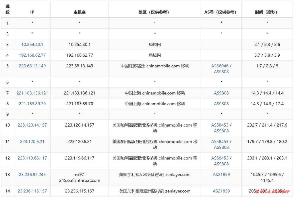 UCloud美国家宽VPS测评-移动去程路由