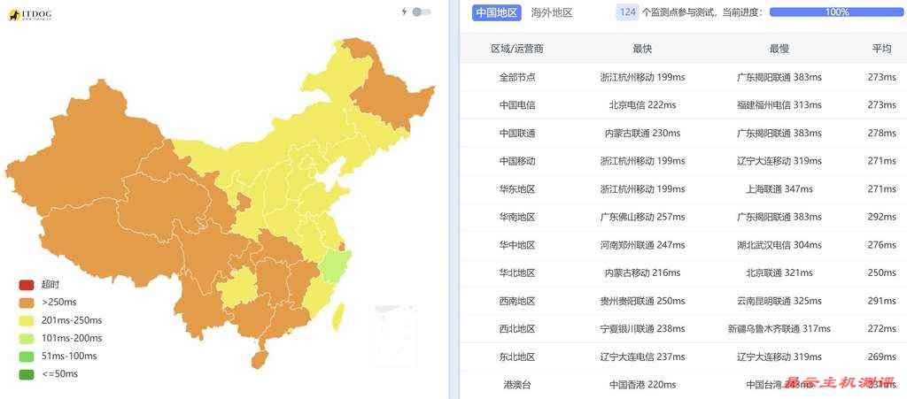 莱卡云加拿大VPS测评-全国三网Ping平均延迟测试