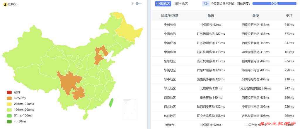 IPRaft泰国VPS测评-全国三网Ping平均延迟测试