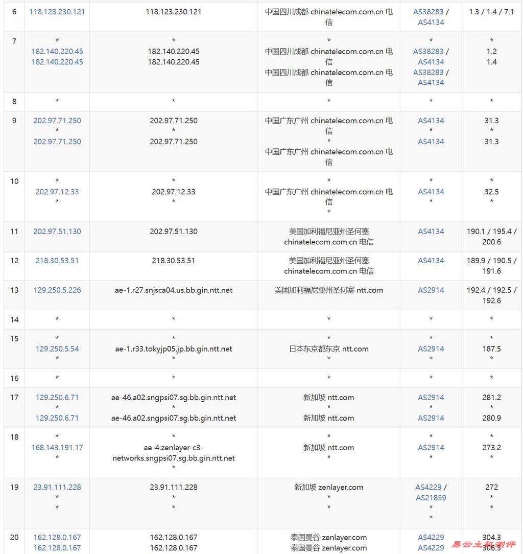 IPRaft泰国VPS测评-电信去程路由
