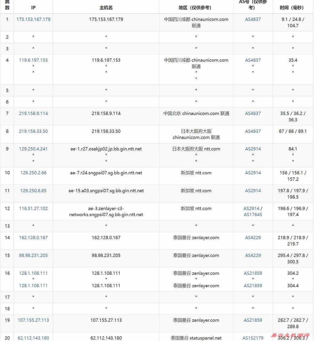 IPRaft泰国VPS测评-联通去程路由