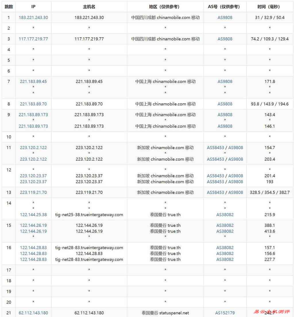 IPRaft泰国VPS测评-移动去程路由