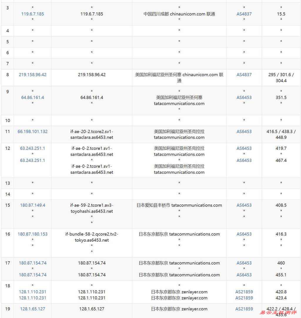 UCloud日本家宽VPS测评-联通去程路由