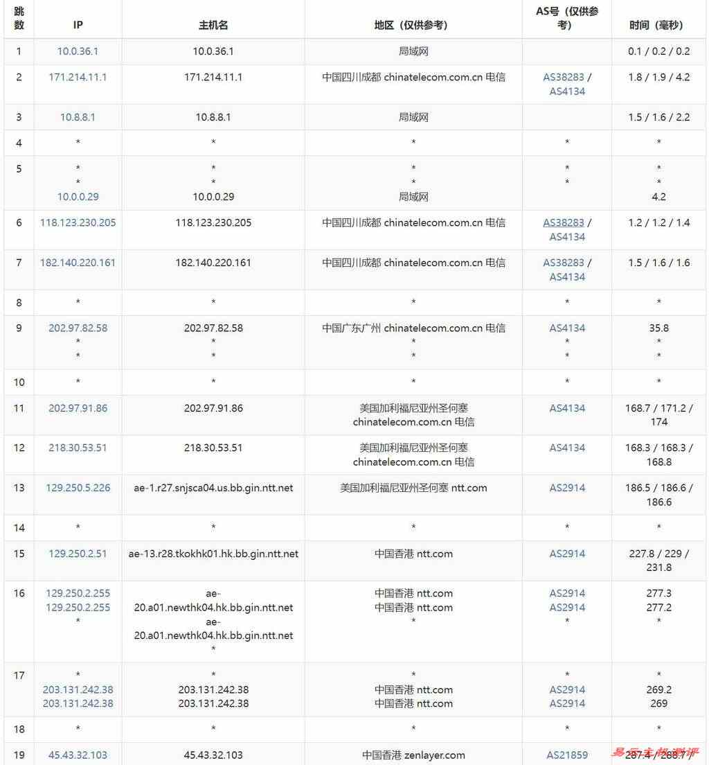 莱卡云菲律宾家宽VPS测评-电信去程路由