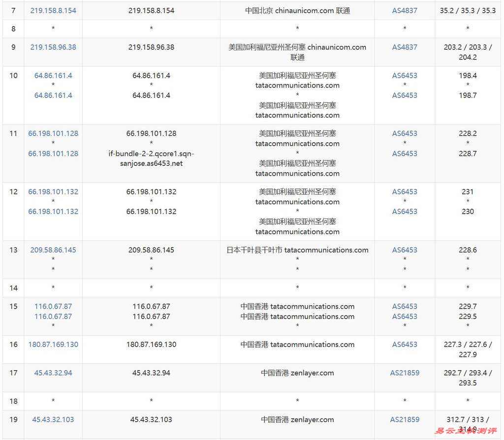 莱卡云菲律宾家宽VPS测评-联通去程路由