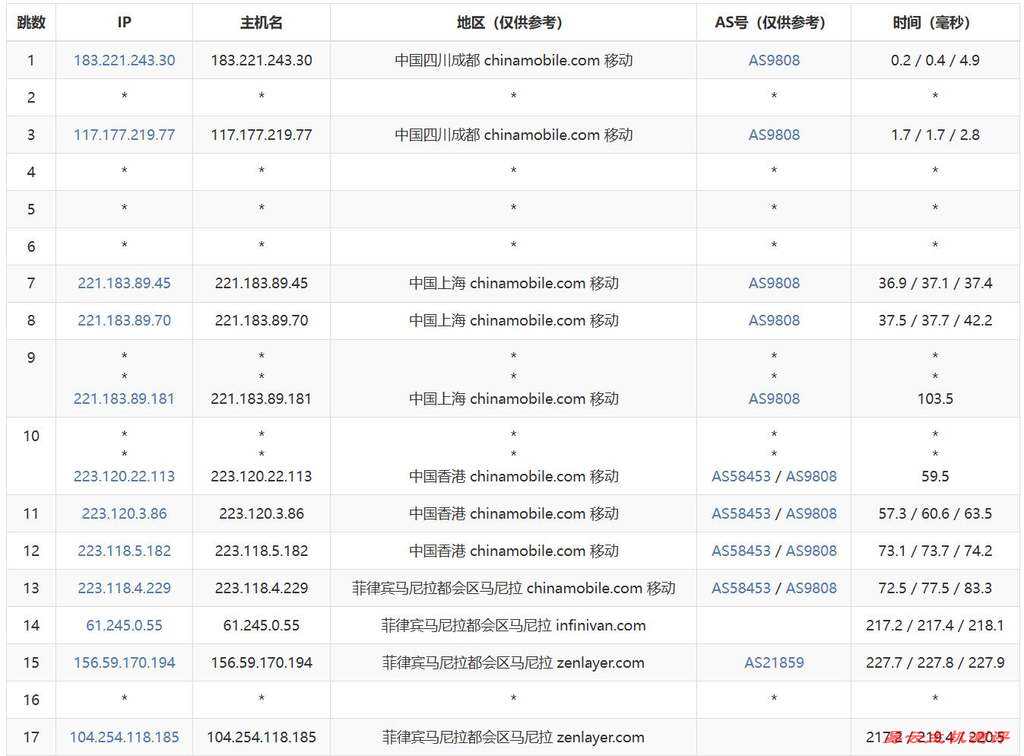 莱卡云菲律宾家宽VPS测评-移动去程路由