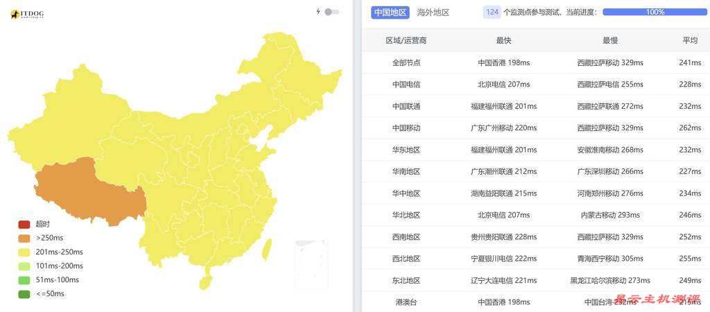 VPSServer加拿大VPS测评-全国三网Ping平均延迟测试