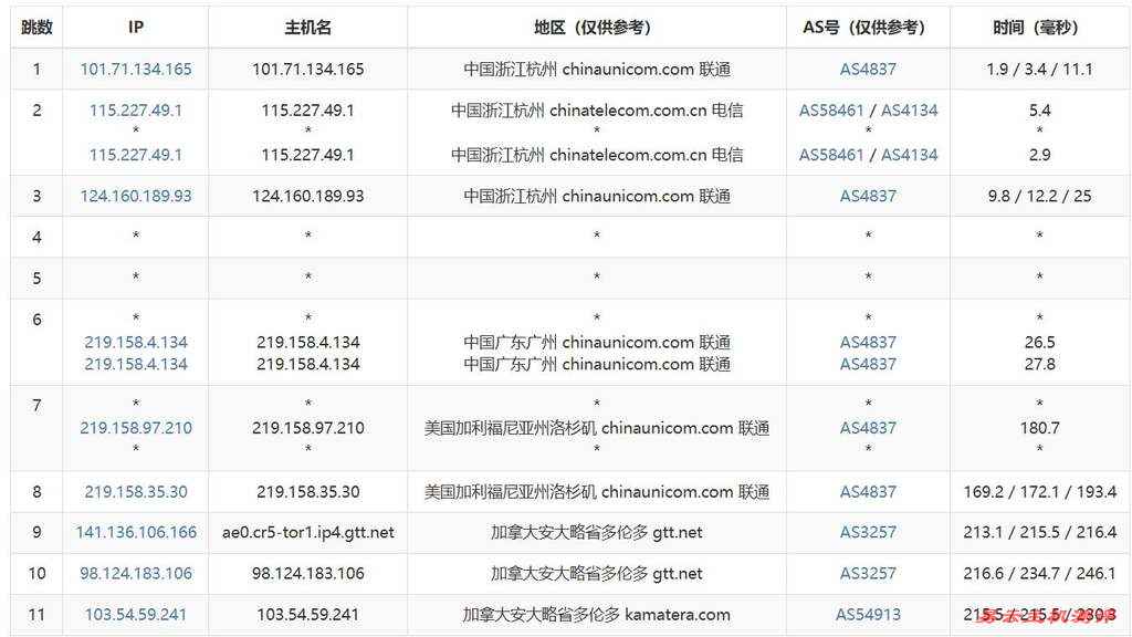 VPSServer加拿大VPS测评-联通去程路由