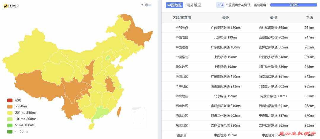 UCloud英国家宽VPS测评-全国三网Ping平均延迟测试