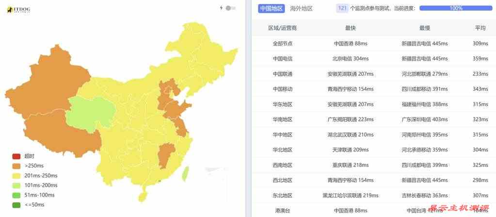 IPRaft印度VPS测评-全国三网Ping平均延迟测试