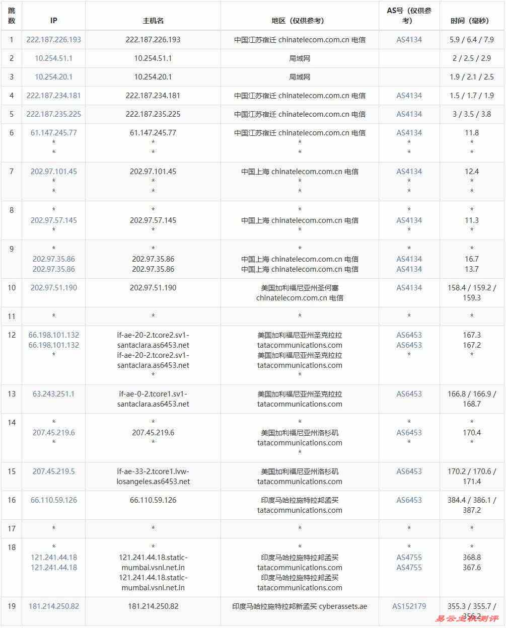 IPRaft印度VPS测评-电信去程路由