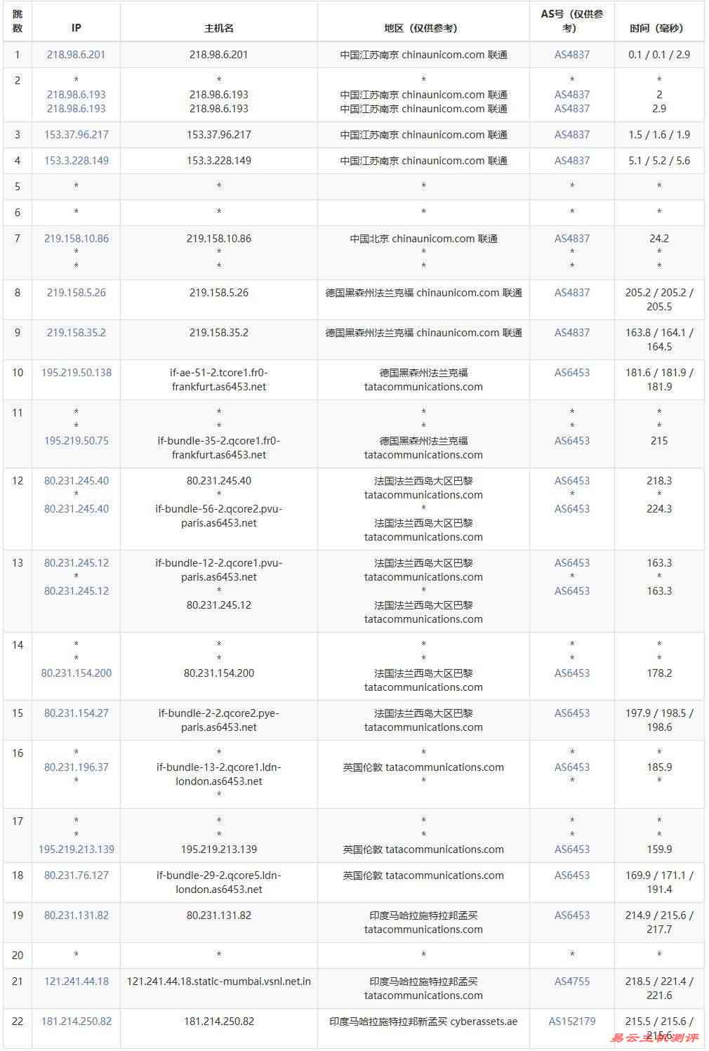 IPRaft印度VPS测评-联通去程路由