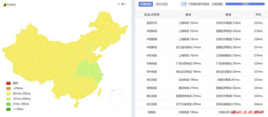 Racknerd加拿大VPS测评-全国三网Ping平均延迟测试