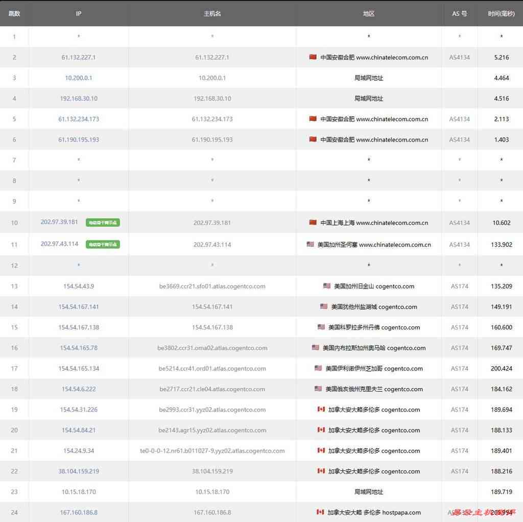 Racknerd加拿大VPS测评-电信去程路由