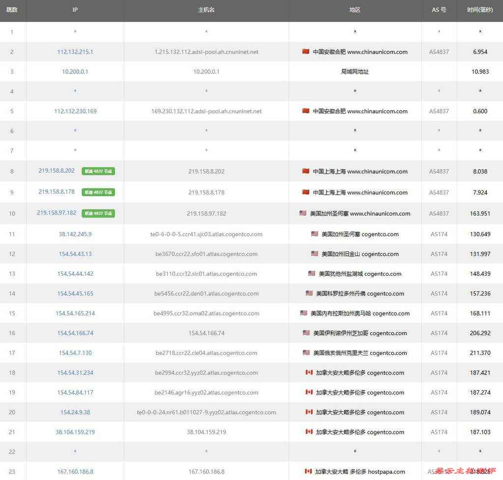 Racknerd加拿大VPS测评-联通去程路由