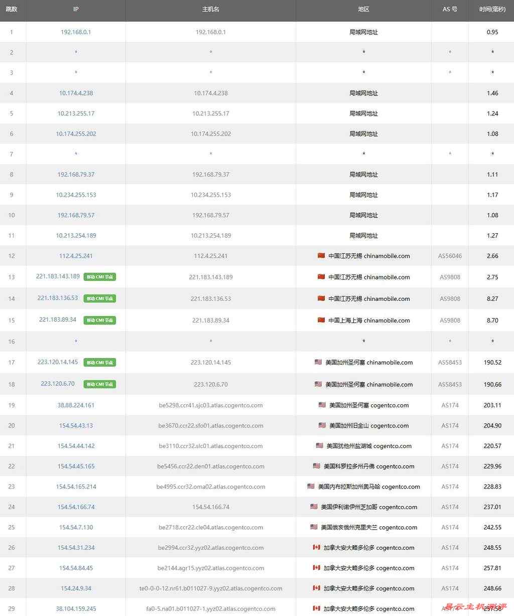 Racknerd加拿大VPS测评-移动去程路由