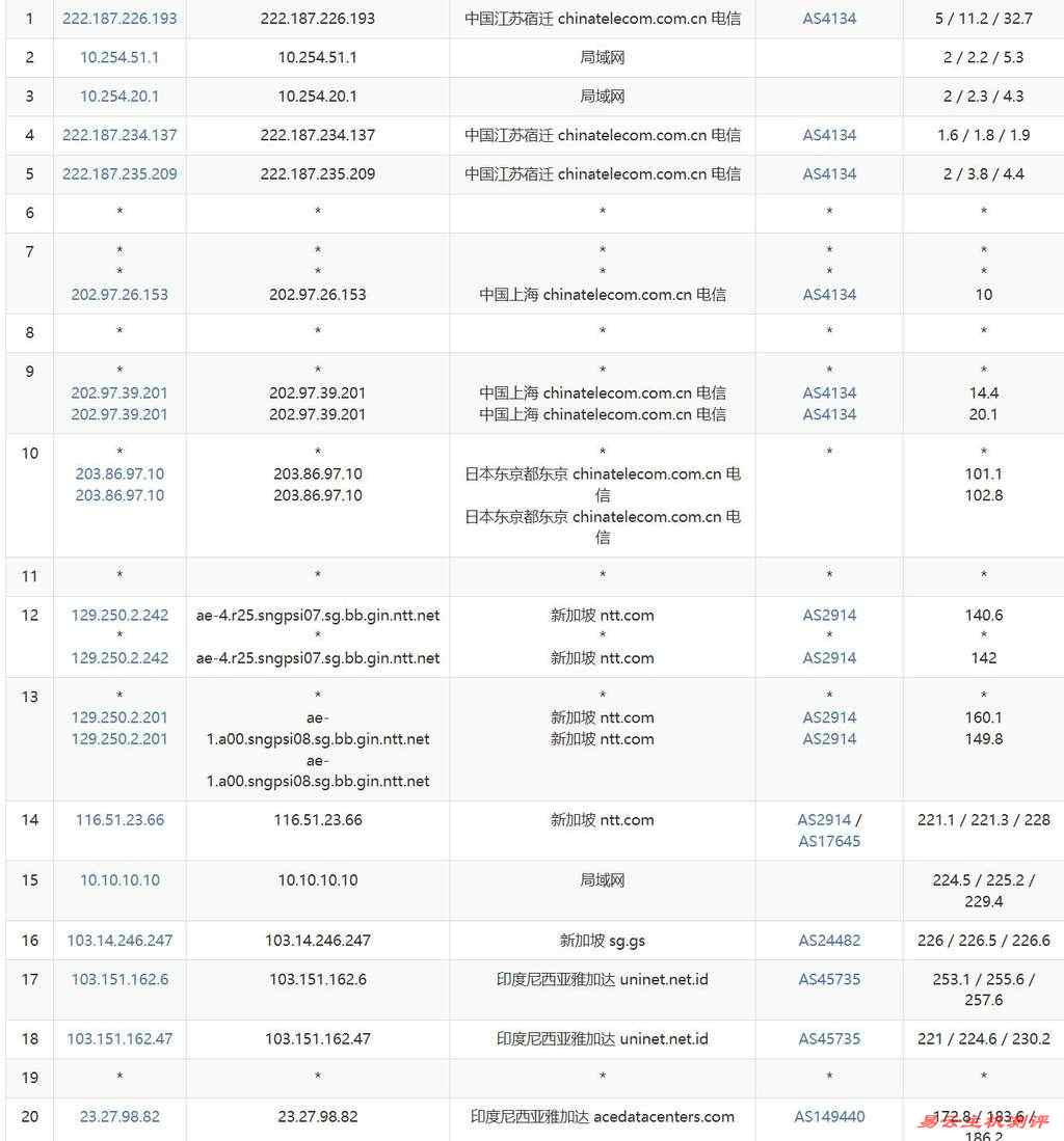 Evoxt印尼VPS测评-电信去程路由