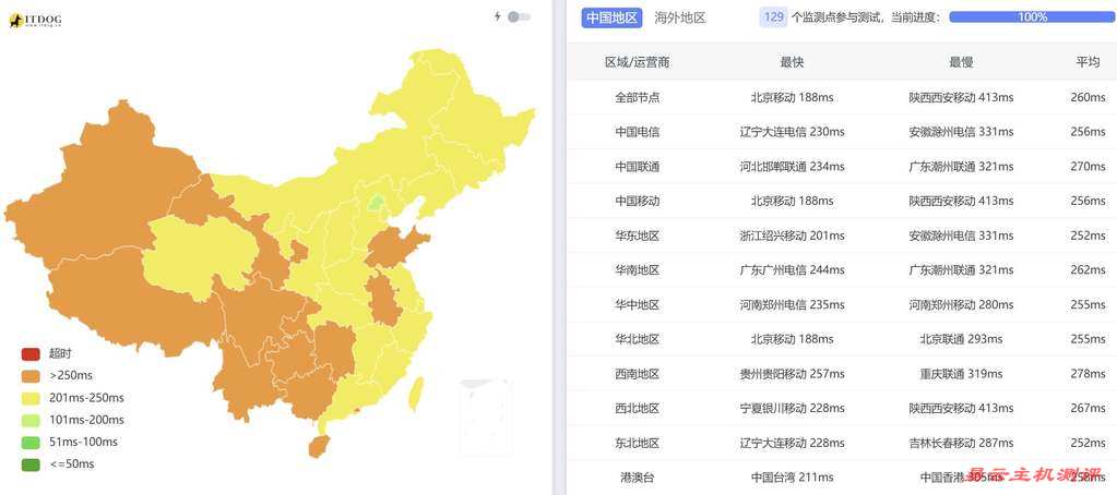 萤光云中东VPS网络测试-全国三网Ping平均延迟