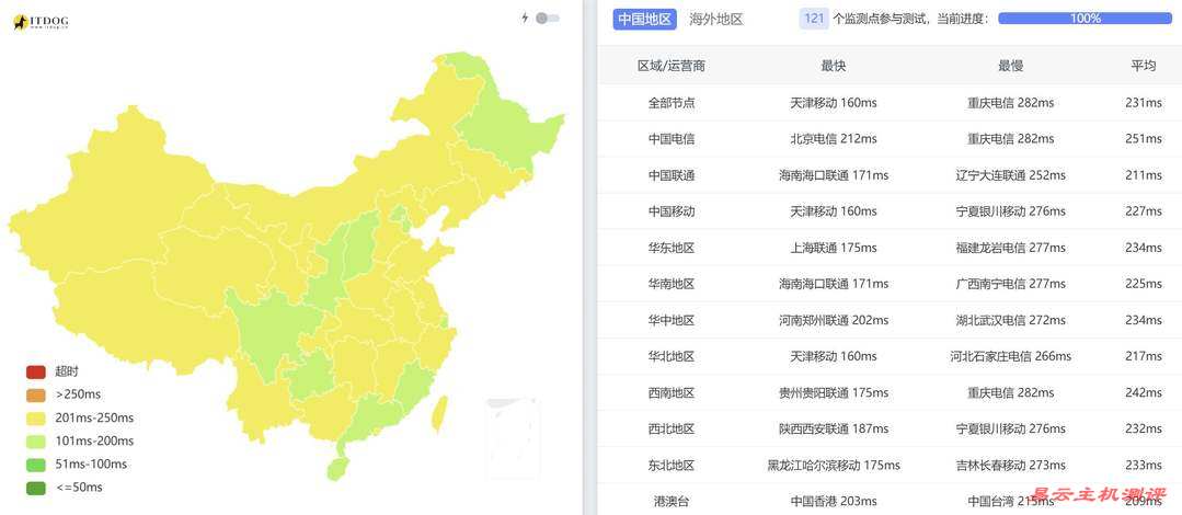 BitsFlowCloud英国VPS测评-全国三网Ping平均延迟测试