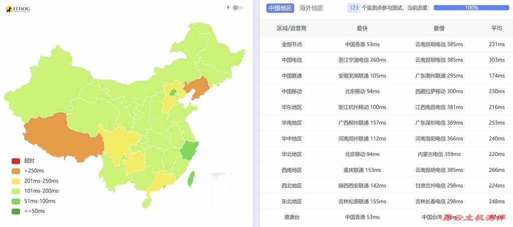 万维电讯印尼VPS测评-全国三网Ping平均延迟测试