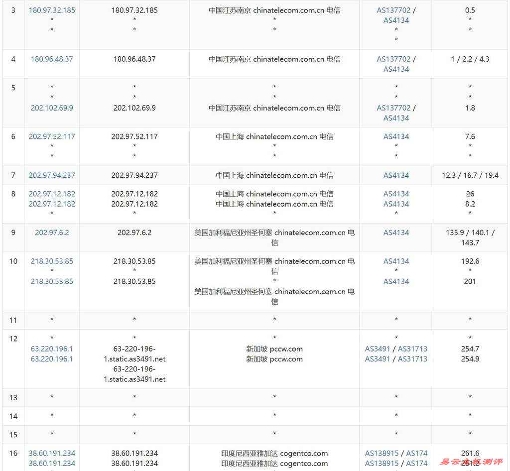 万维电讯印尼VPS测评-电信去程路由