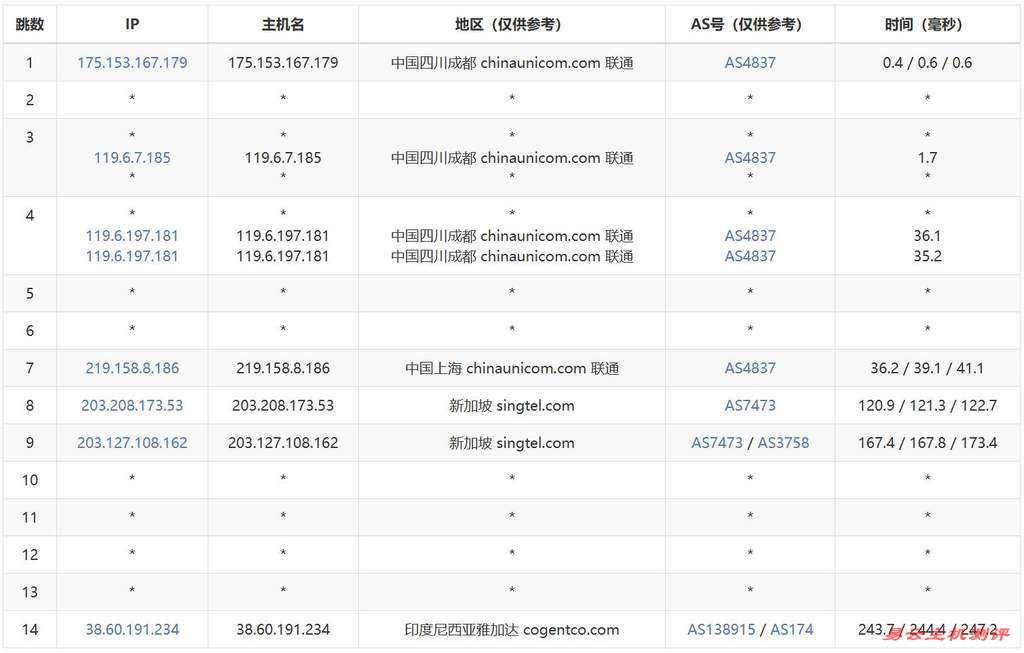 万维电讯印尼VPS测评-联通去程路由