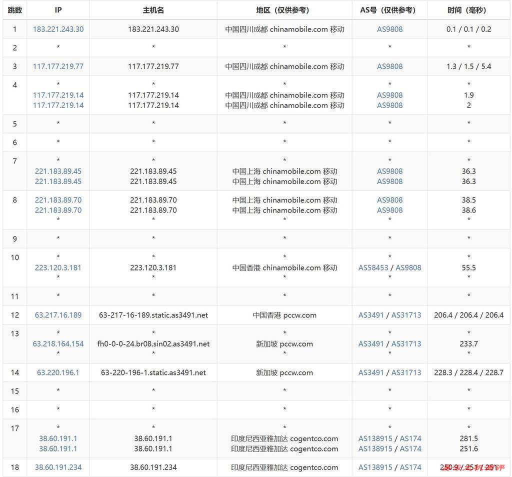 万维电讯印尼VPS测评-移动去程路由