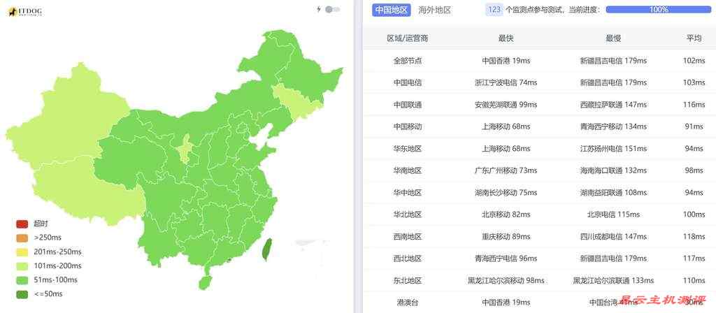 31IDC台湾VPS测评-全国三网Ping平均延迟测试