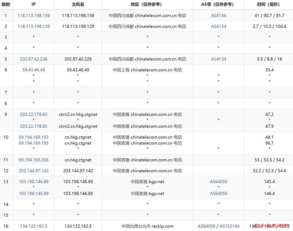 31IDC台湾VPS测评-电信去程路由