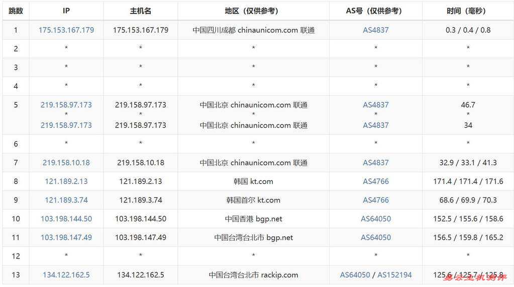 31IDC台湾VPS测评-联通去程路由