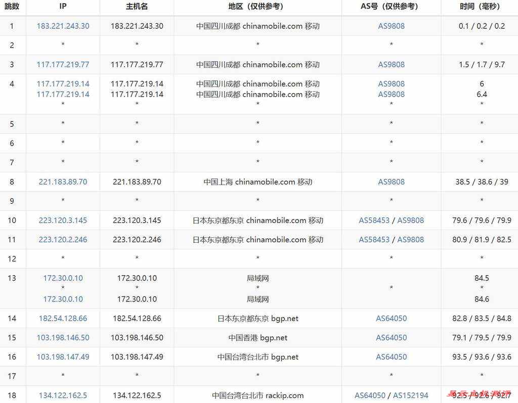 31IDC台湾VPS测评-移动去程路由