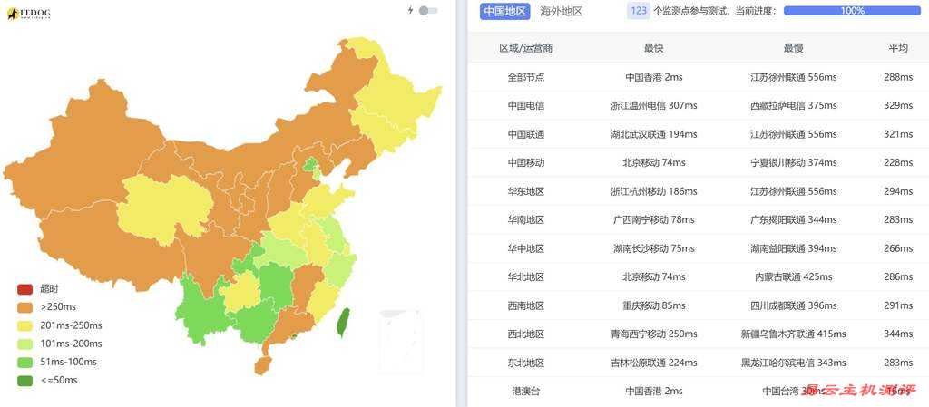 华纳云香港VPS测评-全国三网Ping平均延迟测试
