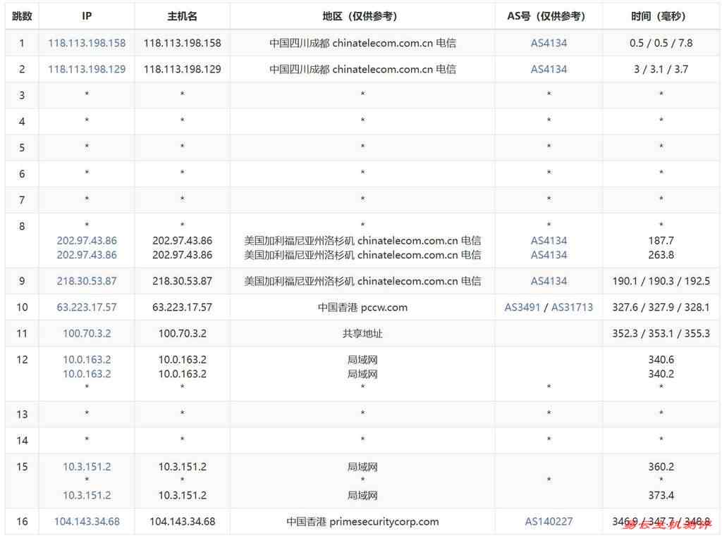 华纳云香港VPS测评-电信去程路由