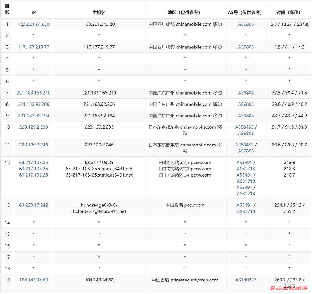 华纳云香港VPS测评-移动去程路由