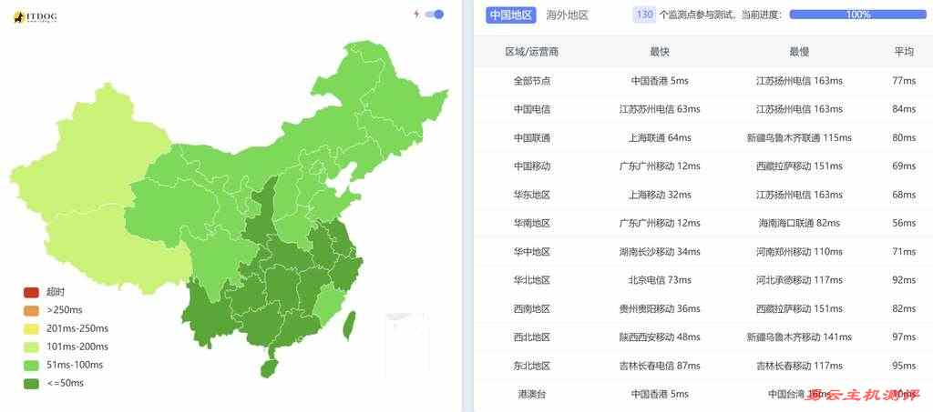 莱卡云香港高防VPS网络测试-全国三网Ping平均延迟效果