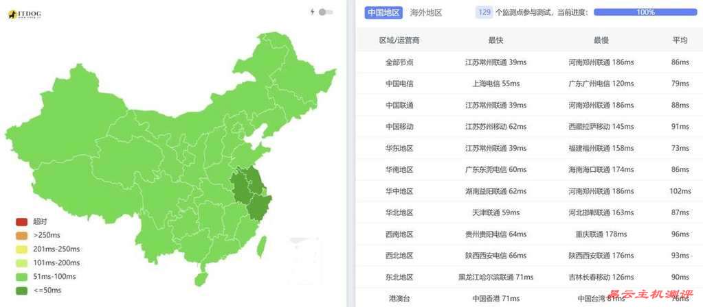 HostKVM大阪机房日本VPS网络测试-全国三网Ping平均延迟测试