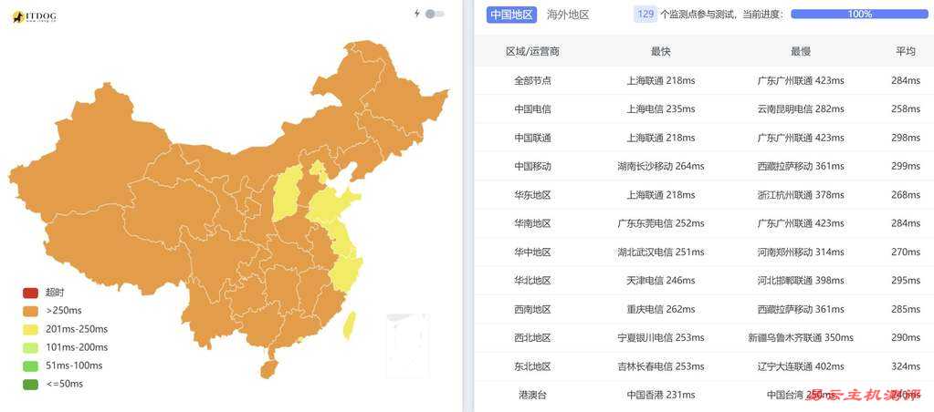 IPRaft加拿大VPS网络测试-全国三网Ping平均延迟