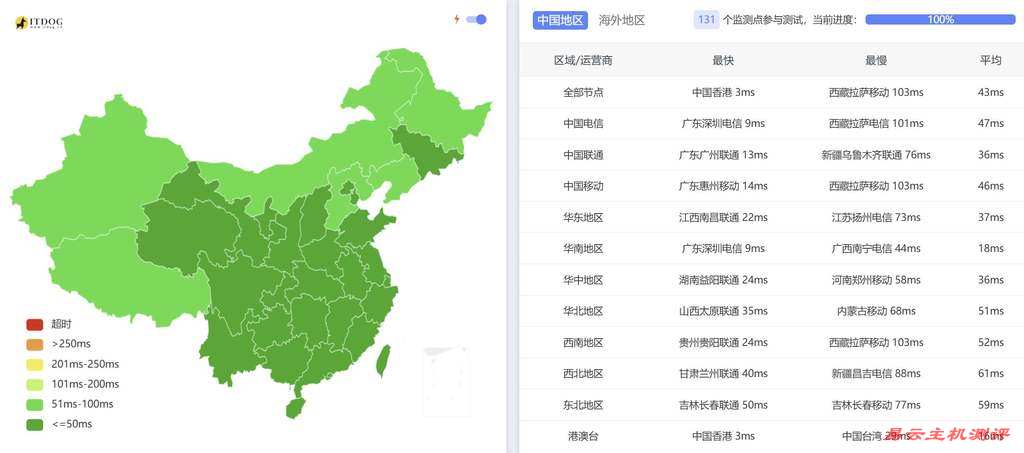 31IDC香港站群服务器网络测试-全国三网Ping平均延迟测试