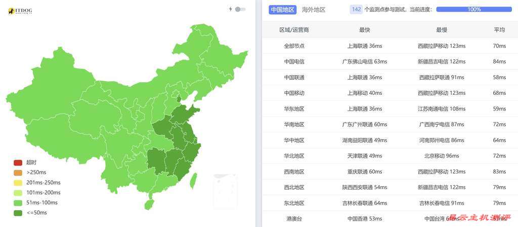 华纳云日本VPS网络测试-全国三网Ping平均延迟