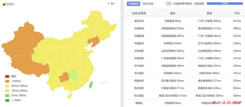 SurferCloud泰国VPS网络测评-全国三网Ping平均延迟
