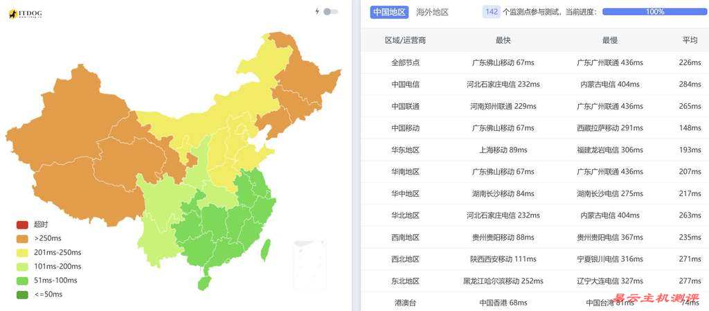 UCloud泰国VPS网络测试-全国三网Ping平均延迟