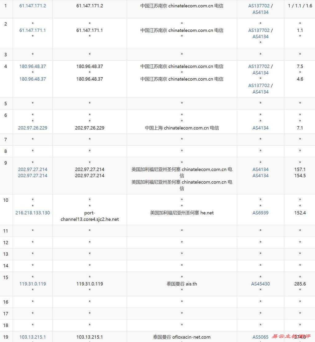 UCloud泰国VPS网络测试-电信去程路由
