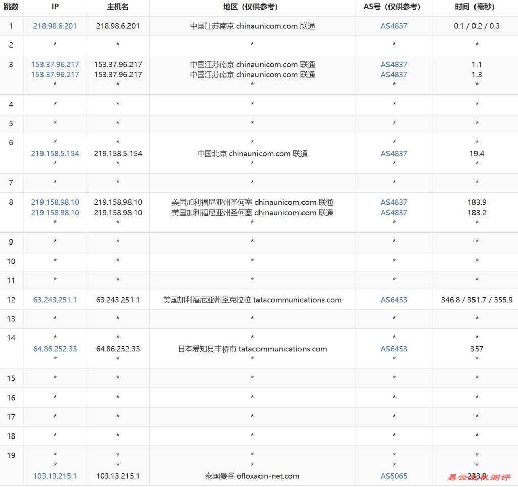 UCloud泰国VPS网络测试-联通去程路由