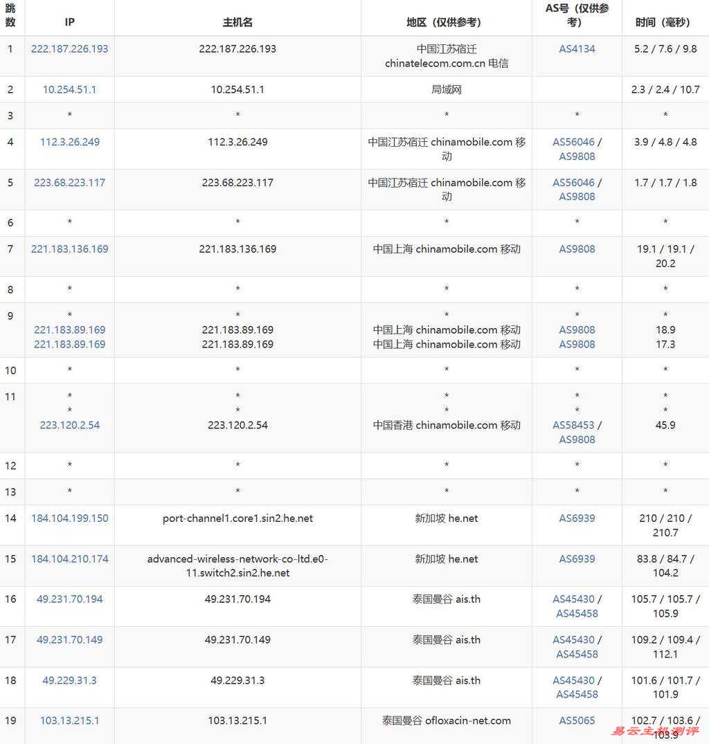 UCloud泰国VPS网络测试-移动去程路由